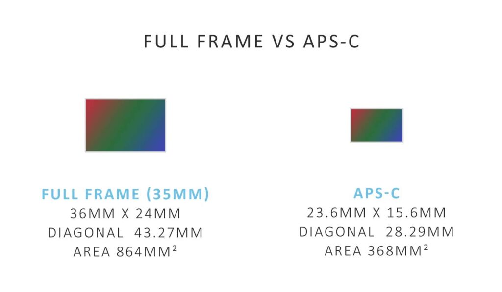 Full Frame vs APS-C sensor size