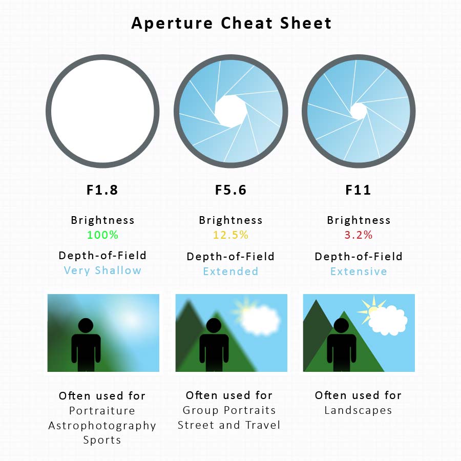 Aperture Comparison Sheet