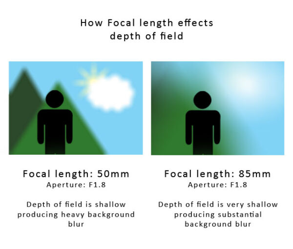 What is Focal Length in Photography + How to use it • Silent Peak Photo