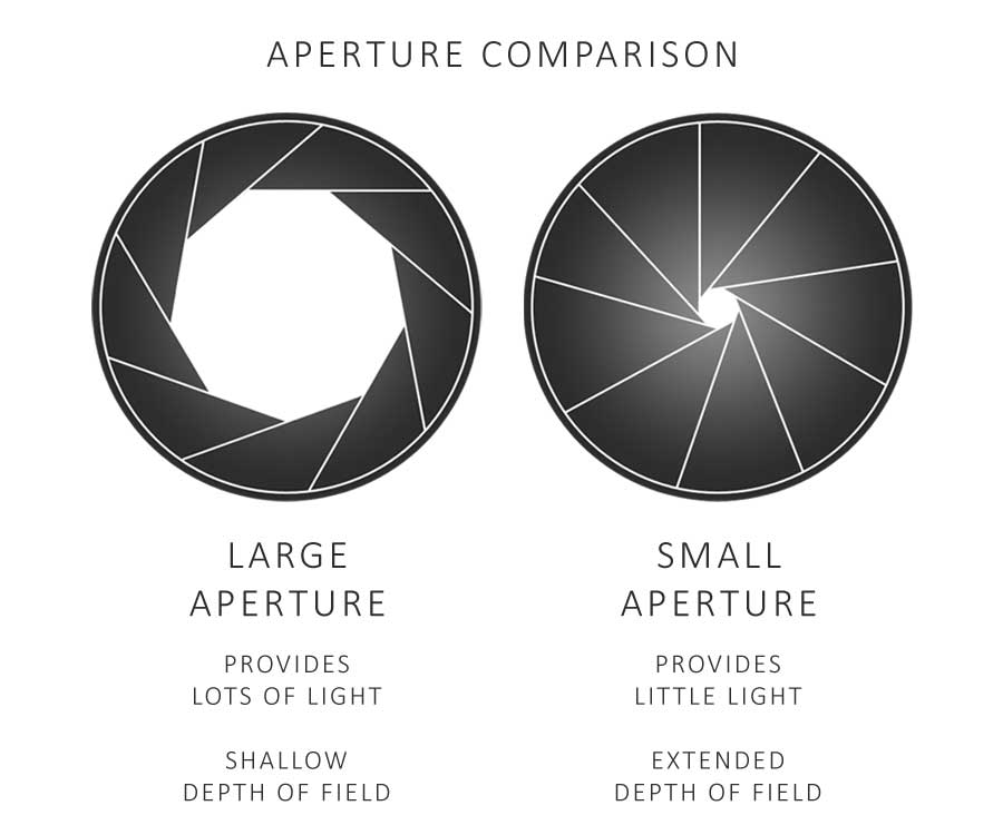 Whats the difference between a large and small aperture in photography
