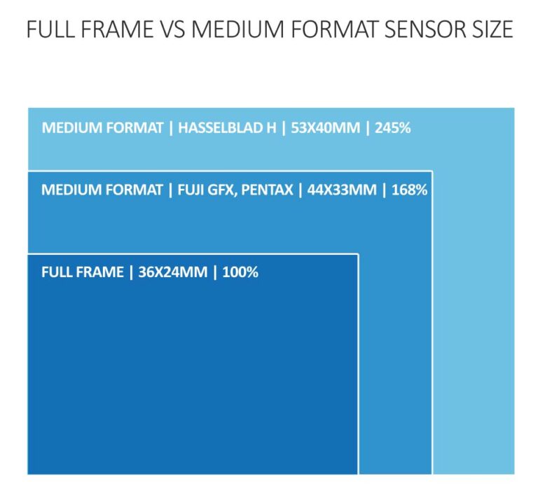 full frame vs medium format