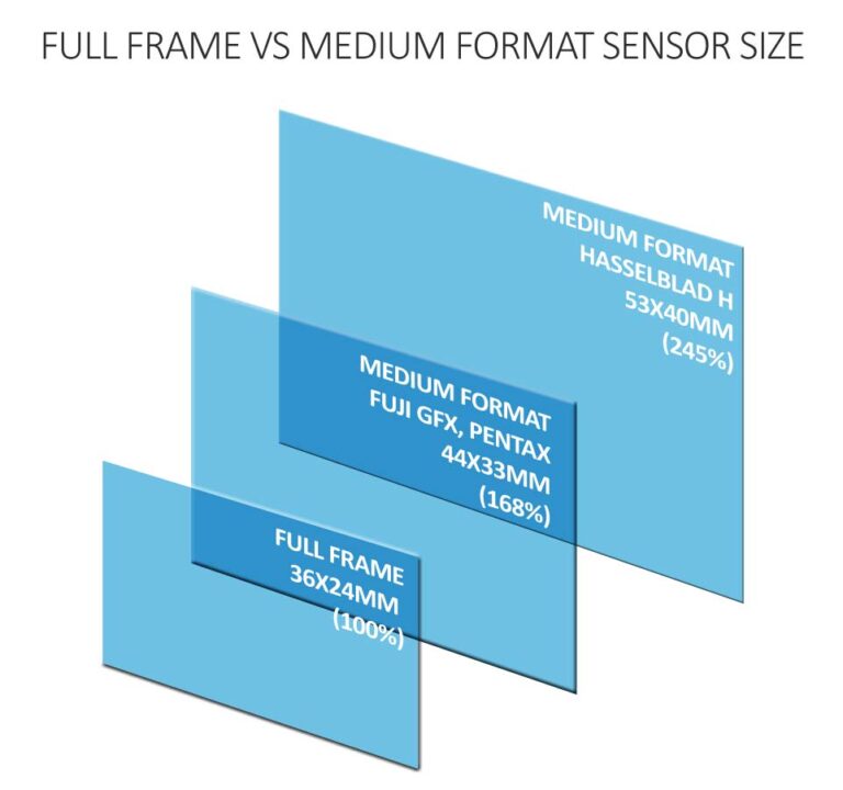 full frame vs medium format