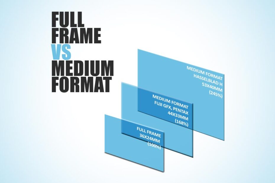 Full Frame vs Medium Format Sensor Size