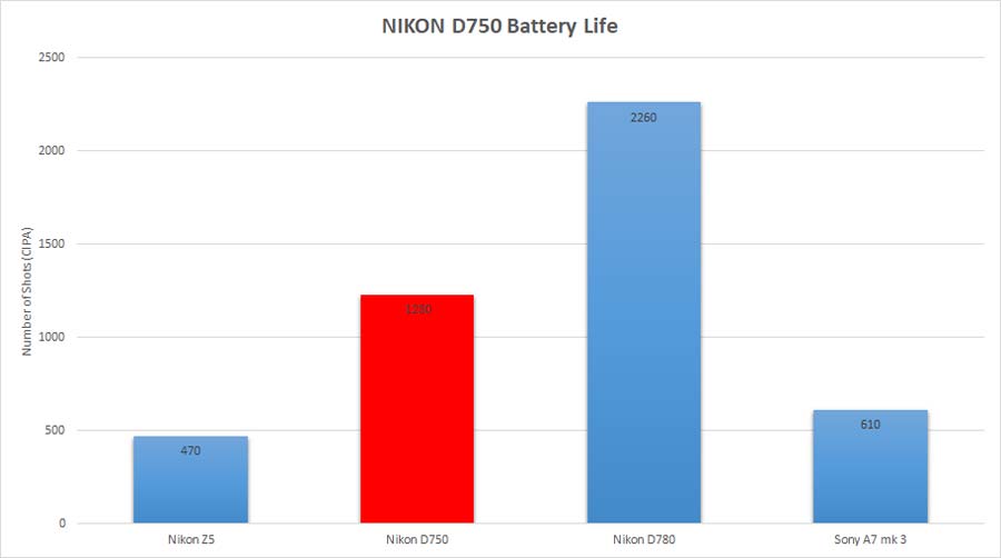 Nikon D750 Battery Life
