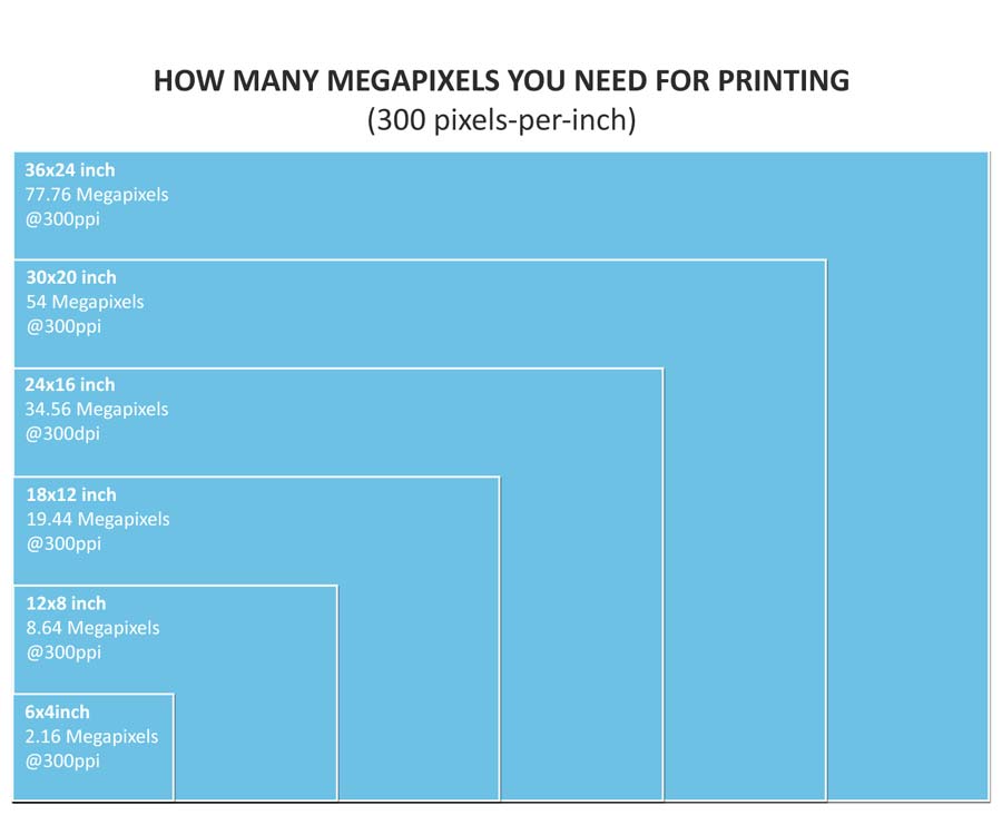 How many megapixels do you need for printing at 300ppi