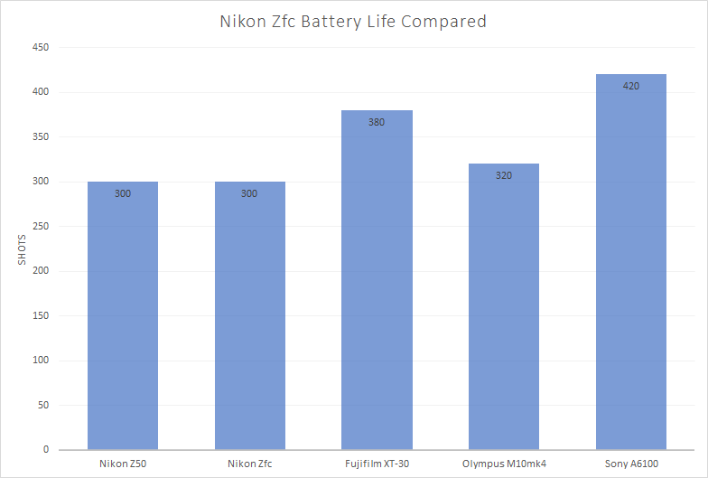 Nikon Zfc VS Z50 Battery Life compared
