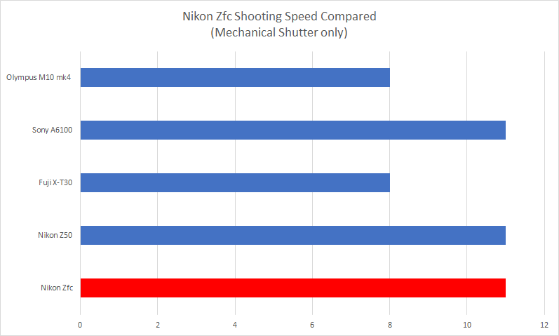 Nikon Zfc shooting speed compared