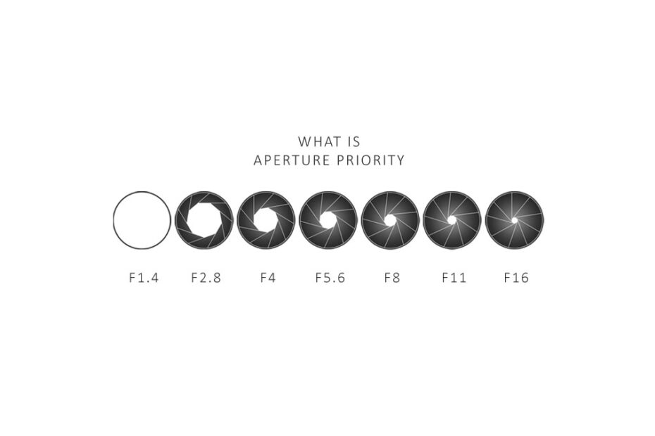 why aperture priority