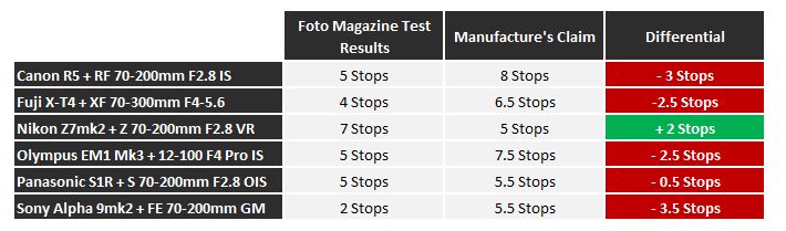 Manufactures Image Stabilization claims versus real-world results.