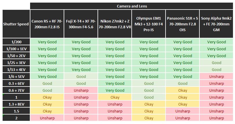 Best Image Stabilization for 6 cameras including Nikon Z7, Canon R5, and Olympus OM-D M1 Mk3.