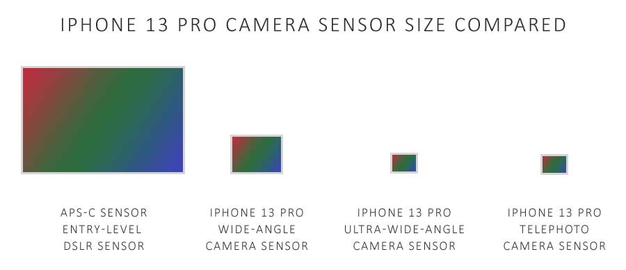 iPhone 13 Pro 3 Camera sensor sizes compared.