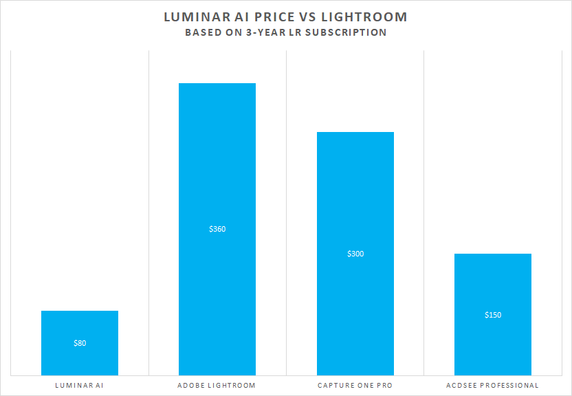 Luminar AI vs Lightroom and Capture One Price