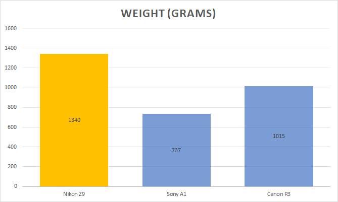 Nikon Z9 vs Canon R3 vs Sony A1 weight comparison