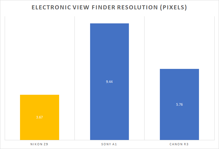 Nikon Z9 vs Canon R3 vs Sony A1 EVF Resolution