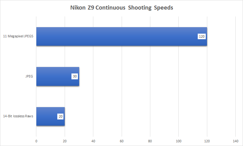 Nikon Z9 Continuous Shooting Speeds