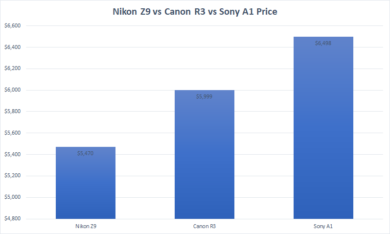 Nikon Z9 vs Canon R3 vs Sony A1 Price comparison
