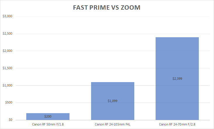 fast prime lens vs zoom price