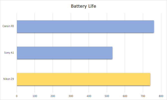 Nikon Z9 vs Canon R3 vs Sony A1 Battery Life