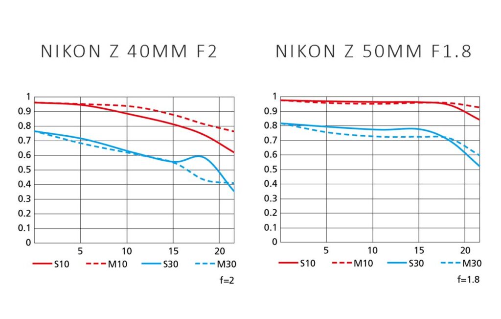 Nikon Z 40mm F2 vs Z 50mm F1.8