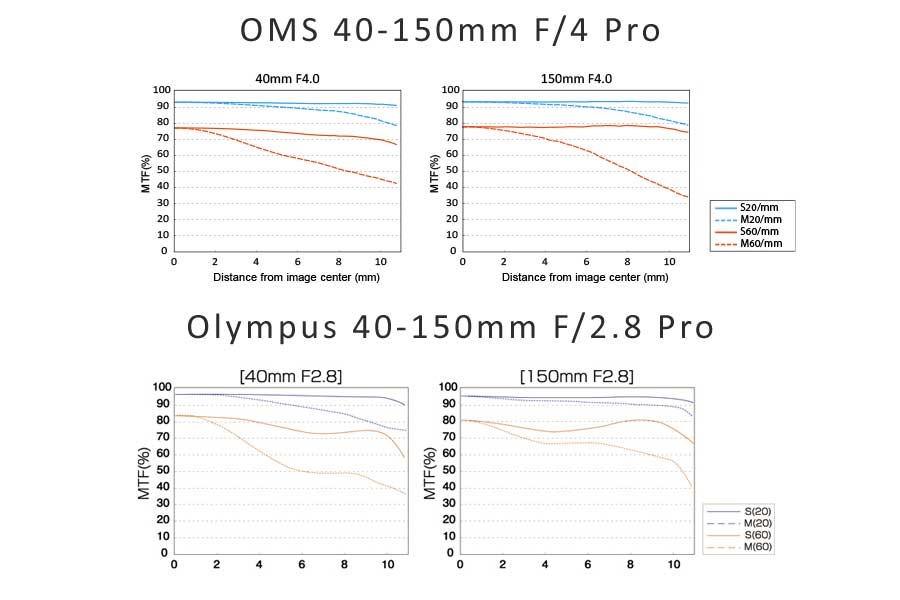 OM System 40-150 F4 Pro vs Olympus 40-150mm F2.8 Pro Image Quality and MTF charts