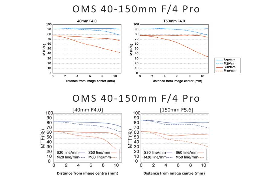 OMS 40-150mm F/4 vs Olympus 40-150mm F/4-5.6 R MTF Charts