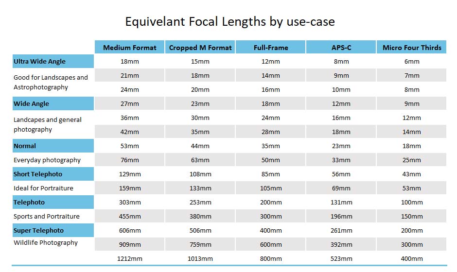 Equivalent focal lengths by use case