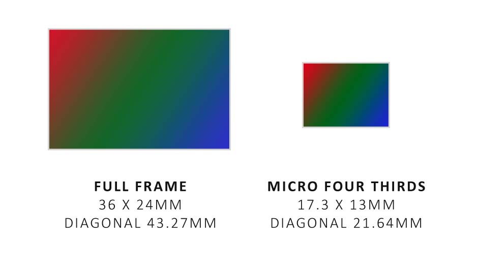 full-frame vs micro four thirds sensor