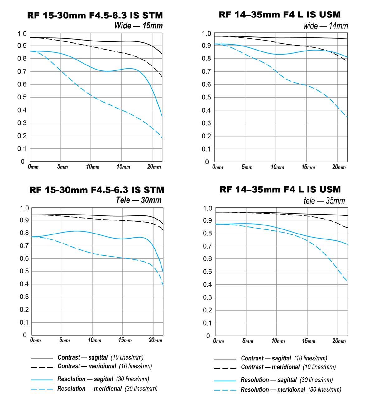 Canon RF 1530mm vs RF 1435mm F4 Why you should pay more!