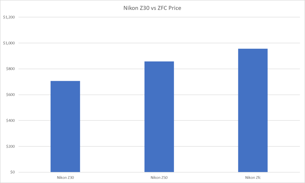 Nikon Zfc vs Z30 vs Z50 price