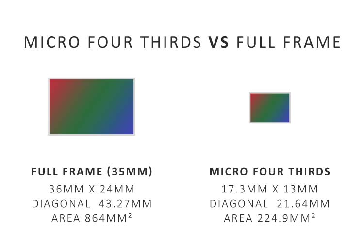MFT VS Full Frame Sensor Size