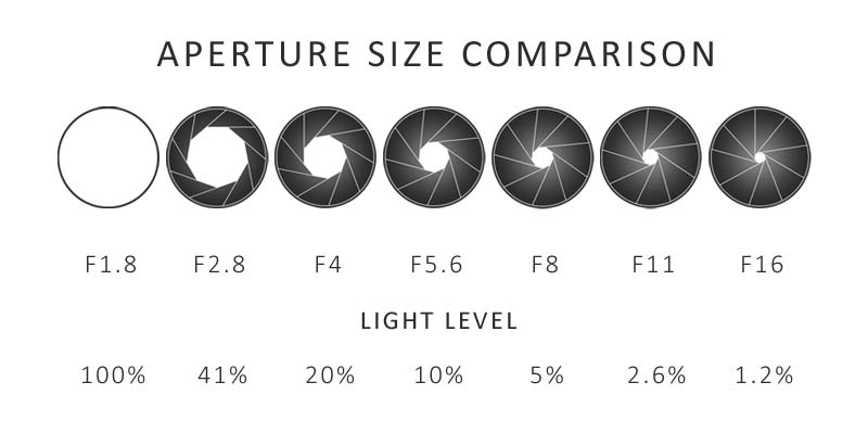 aperture sizes compared