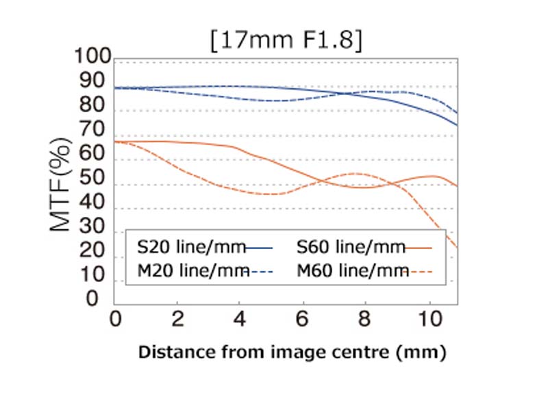 Olympus 17mm F1.8 MTF Chart