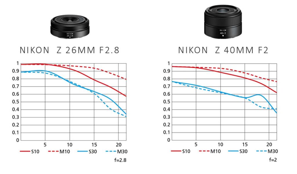 Nikon Z 26mm F2.8 vs Nikon Z 40mm F2 image quality