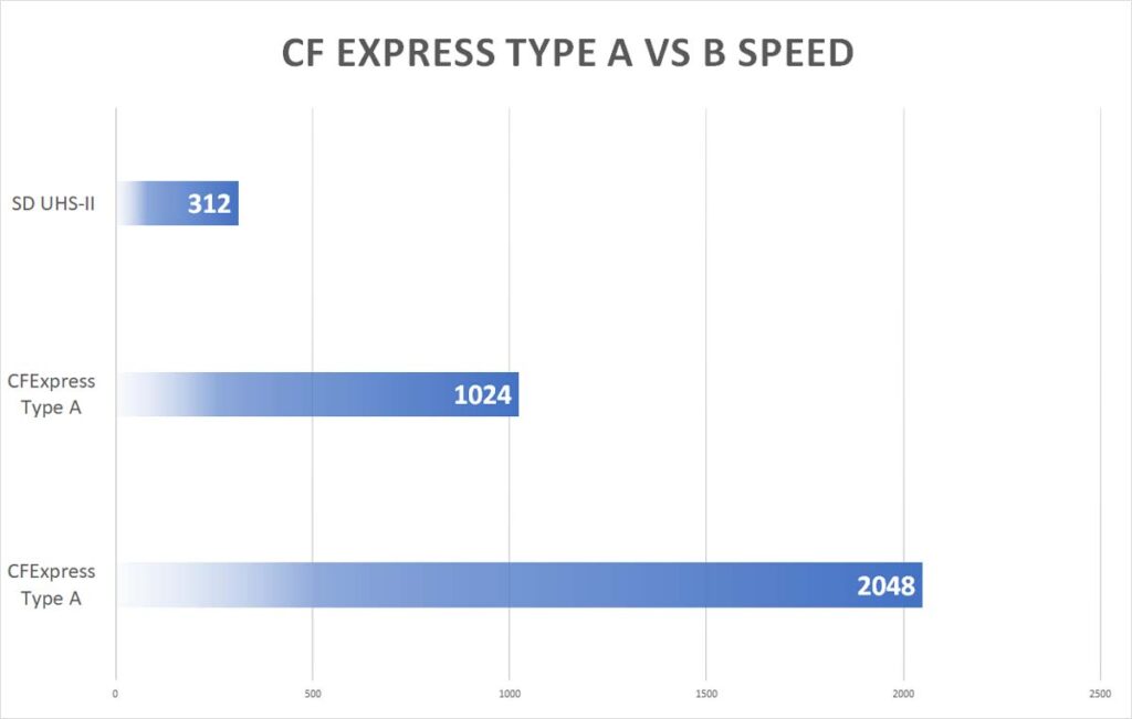 CFExpress Type A vs B Speed