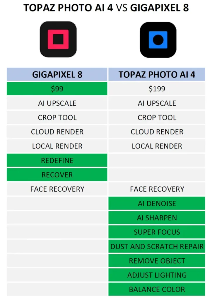Topaz Photo AI vs Gigapixel Features
